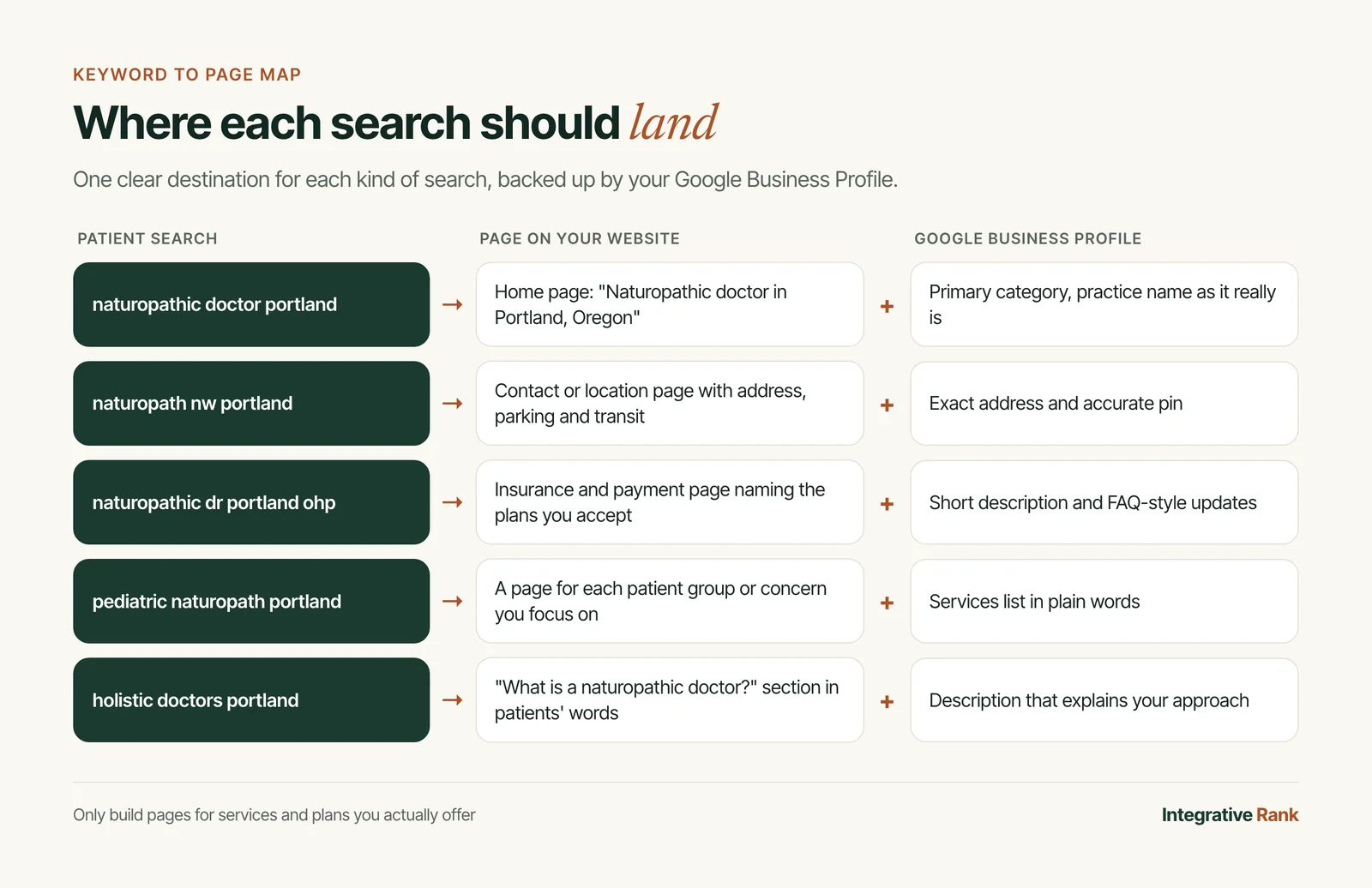 Map showing which website page and Google Business Profile element each Portland naturopath search should land on