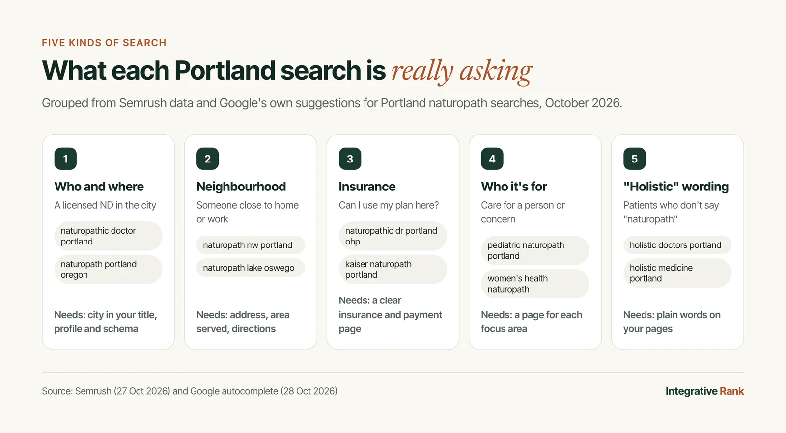 Diagram of five kinds of Portland naturopath search: who and where, neighbourhood, insurance, who it is for, and holistic wording, with example searches and what each needs