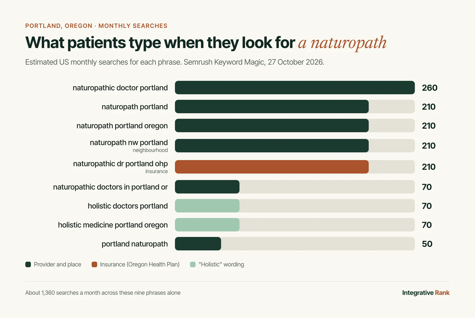 Bar chart of naturopath SEO keywords in Portland, Oregon by monthly searches: naturopathic doctor portland 260, naturopath portland 210, naturopath portland oregon 210, naturopath nw portland 210, naturopathic dr portland ohp 210, three phrases at 70 and portland naturopath 50